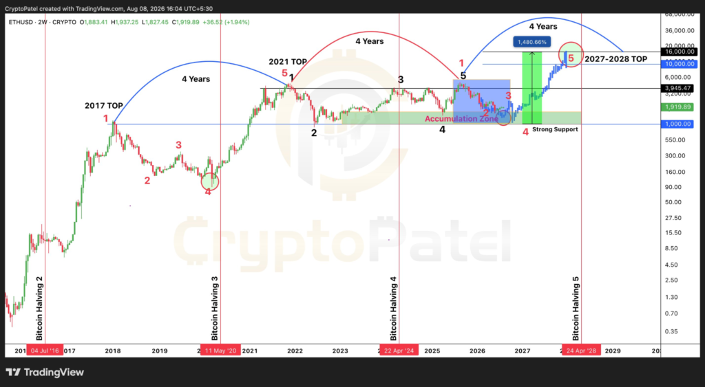 Ethereum Price Eyes $4K Resistance as EIP-8363 Debate Grows Now 1 image 7