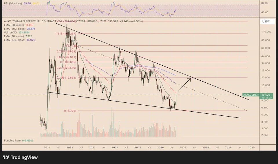 AVAX Price Surges 50% as Tokenization Drives Fresh Demand 1