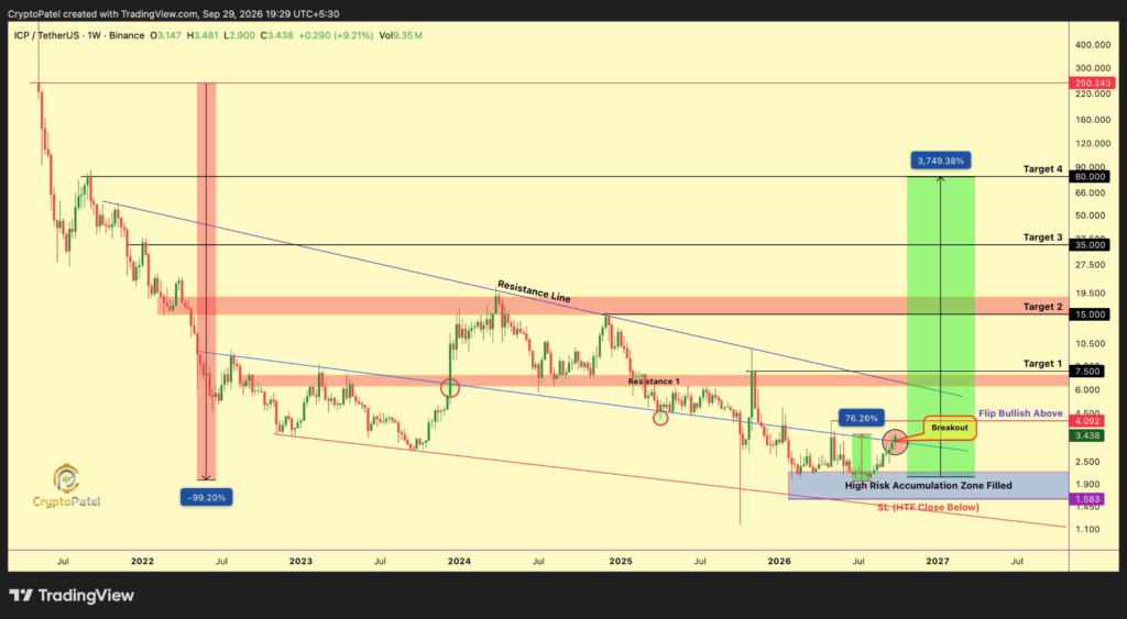 ICP price jumps as analysts eye a breakout toward $5 and $15 1 image 48
