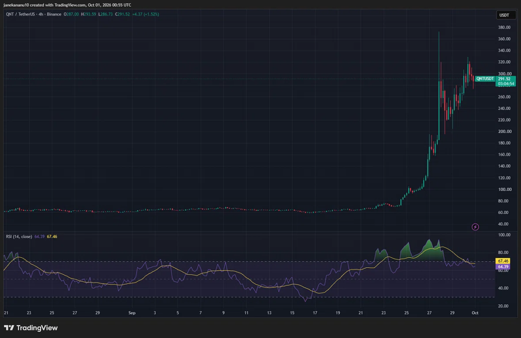 Quant Price Faces a $430 Test as Analyst Floats $2,000 Target 1 image