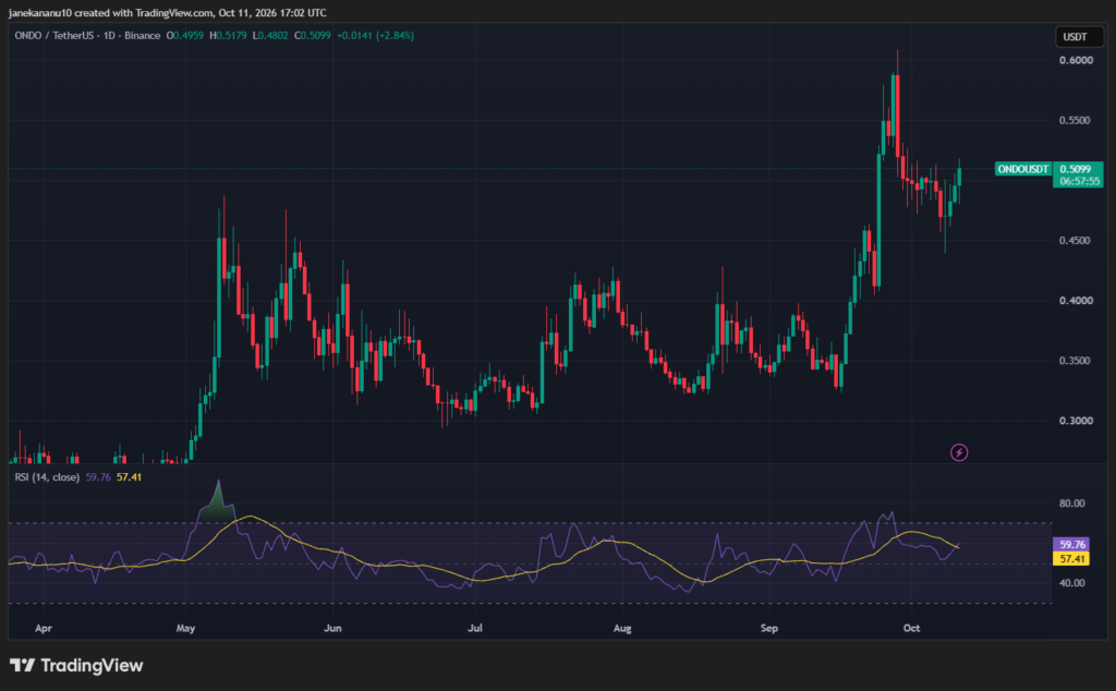 ONDO Price Analysis: $8 to $10 Targets Meet Key Resistance 1 image 12
