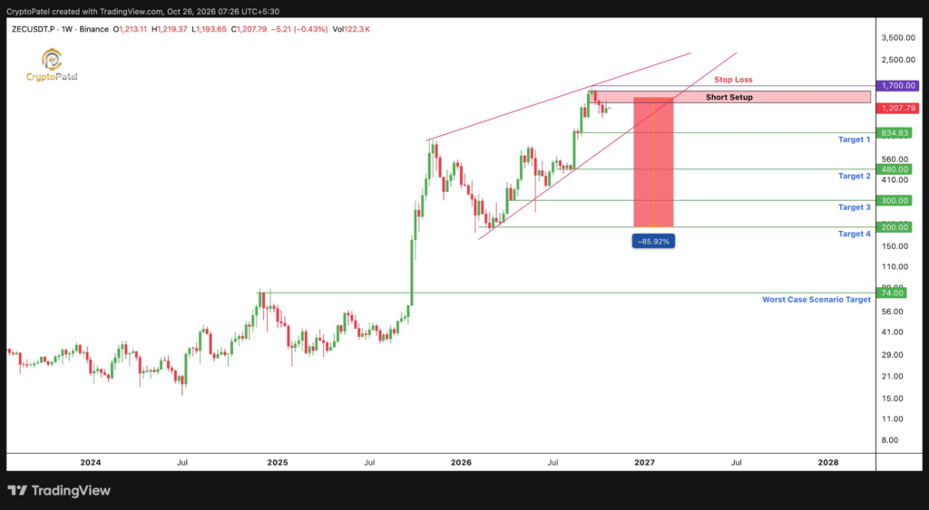 Zcash Price Gains 3.31% as Bulls Defend $1,200 Against Bears 1 image 26