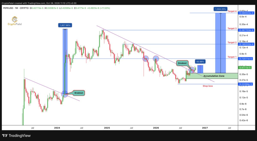 Pepe Price Eyes 47% Rally to $0.00000720 Amid Whale Transfers 1 image 27