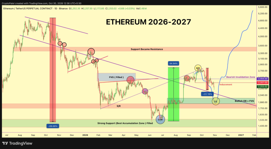 Ethereum Price Risks 18% Drop to $1,800 if $2,200 Support Fails 1 image 29