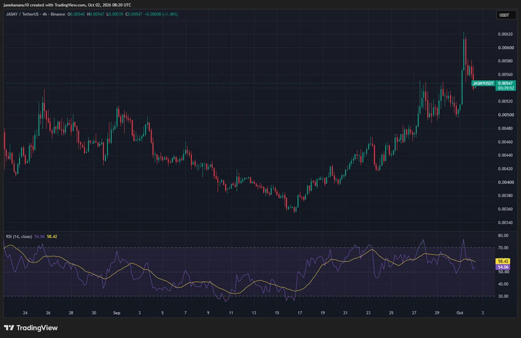 JASMY Price Jumps 83% as Bulls Target $0.00783 Next 1 image 3